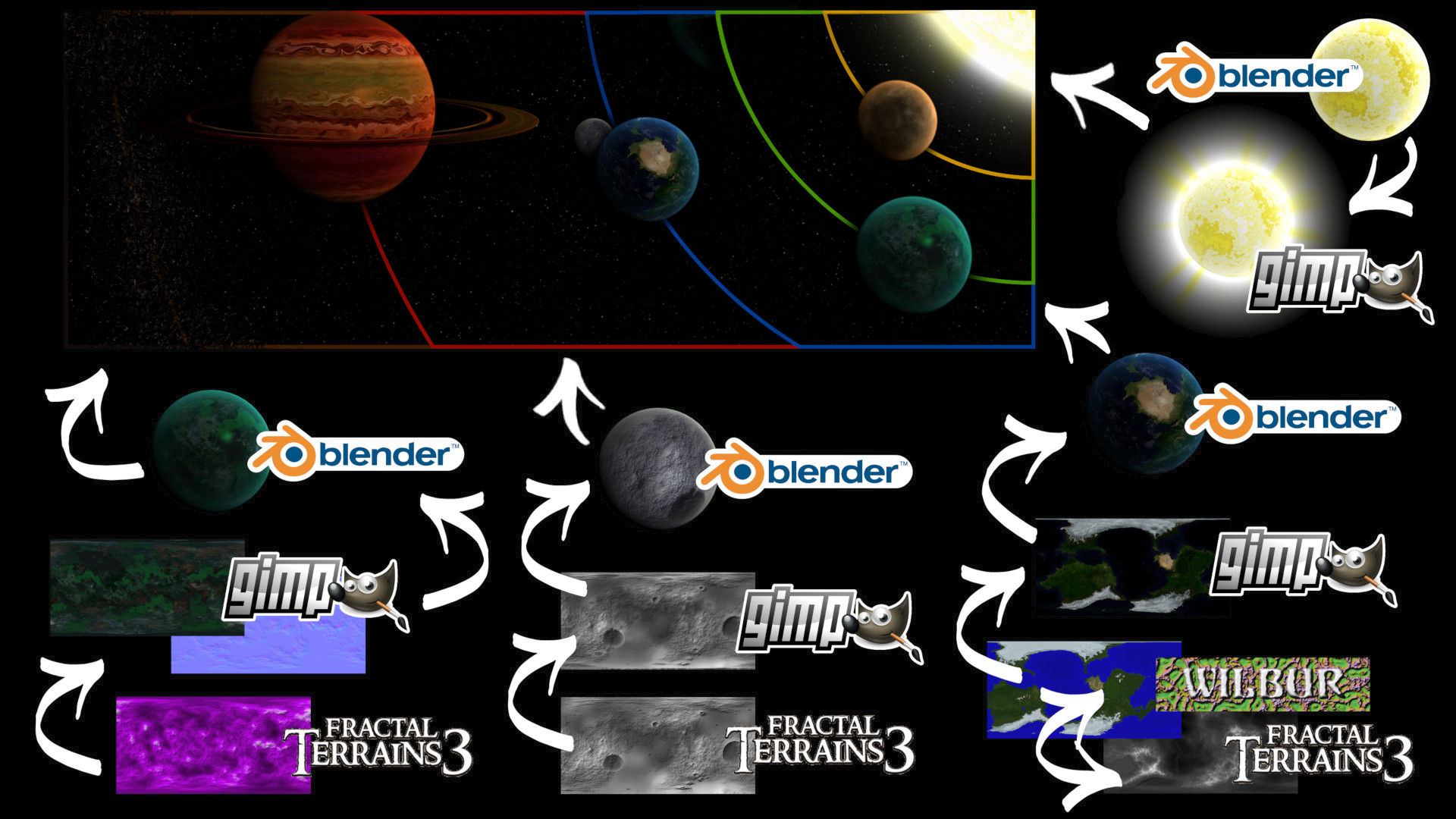 Solar system diagram showing creative workflow using open source software The GIMP, Blender, Wilbur and Fractal Terrains 3. Immersive & scientifically inspired style.
